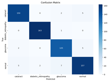 Confusion Matrix