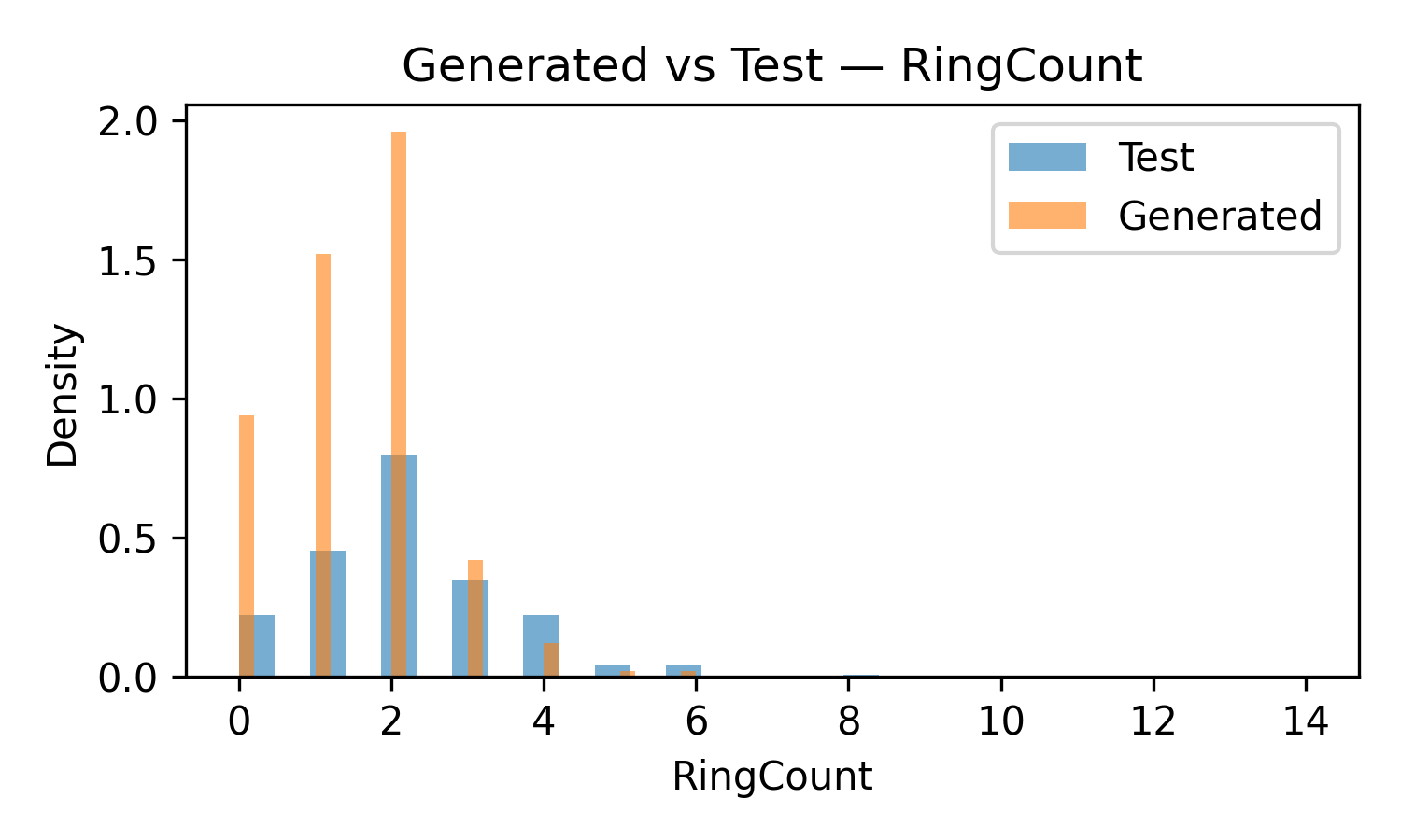 Generated vs Test — Ring Count