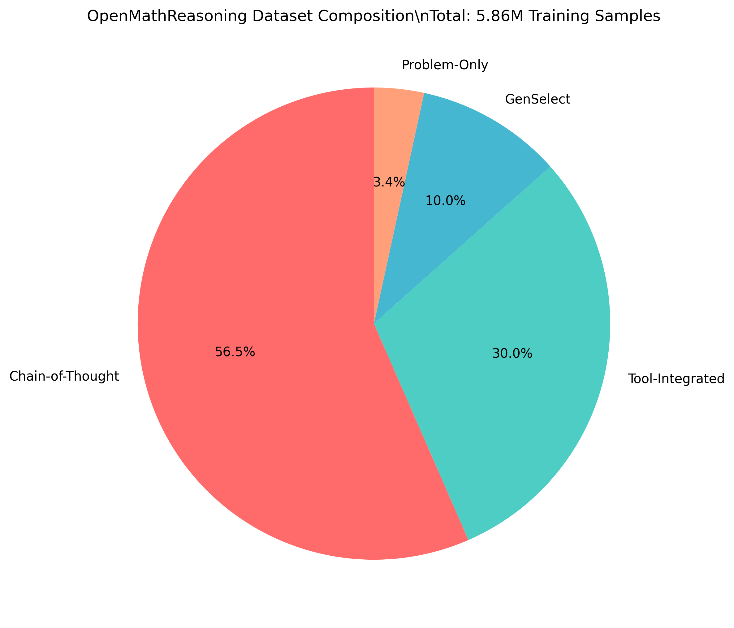 Training Data Breakdown