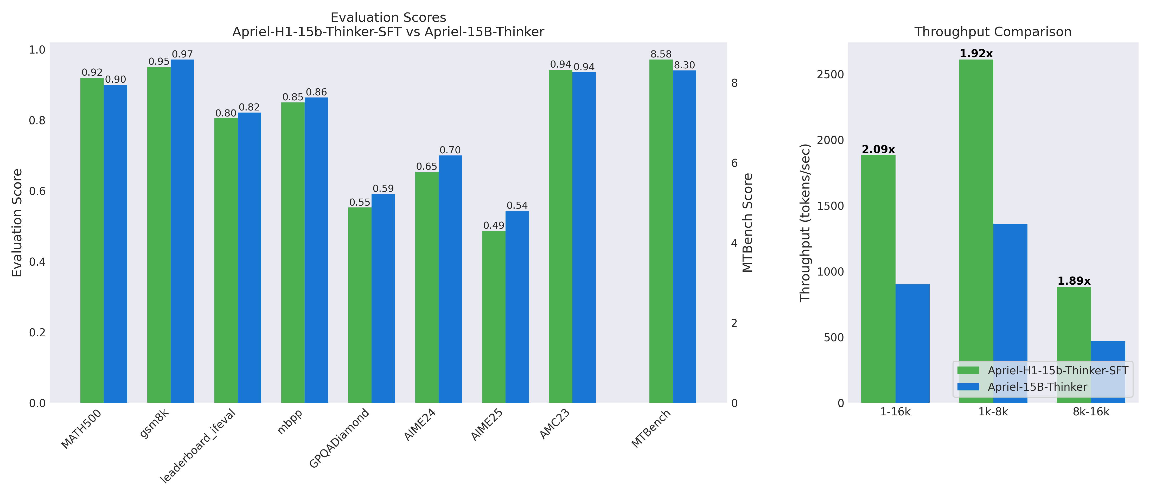 Apriel-H1 Evaluation Results
