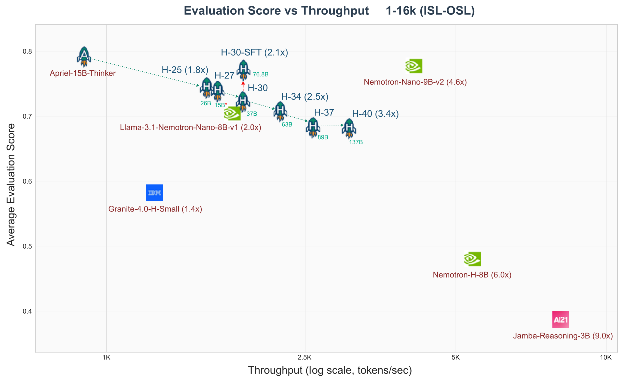 Apriel-H1 Family Performance