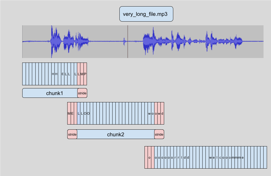 🤗 Transformers chunking algorithm. Source: https://huggingface.co/blog/asr-chunking.