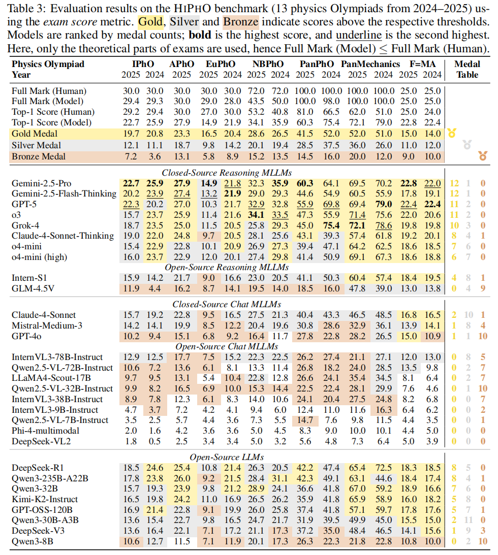 main results medal table