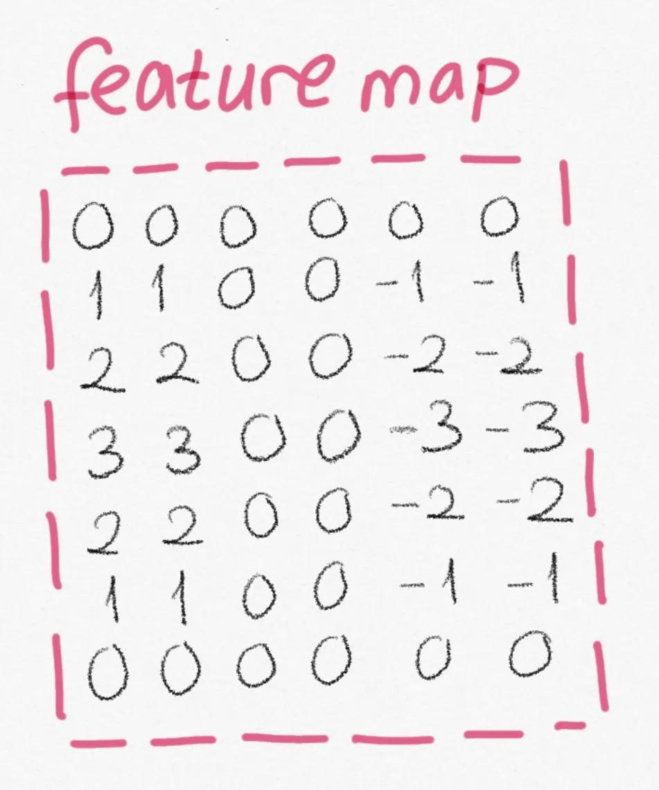 2D Feature Map