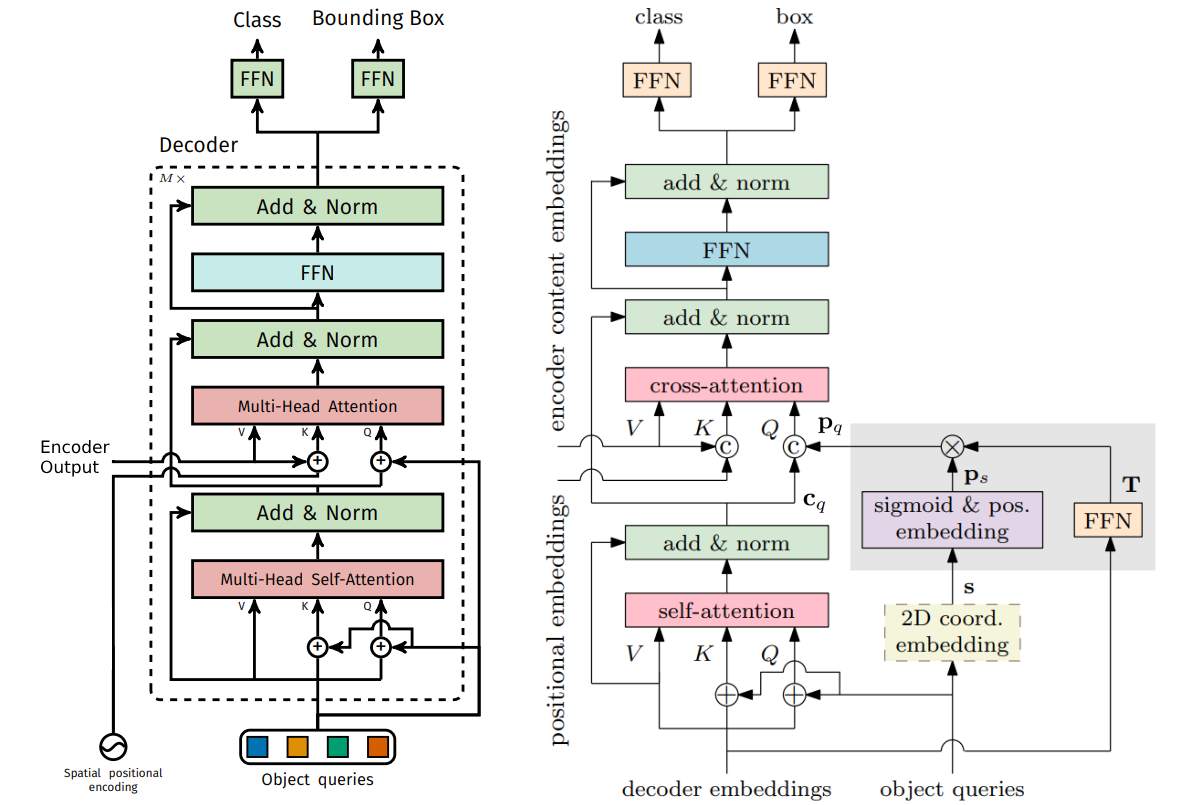 A decoder layer for Conditional DETR
