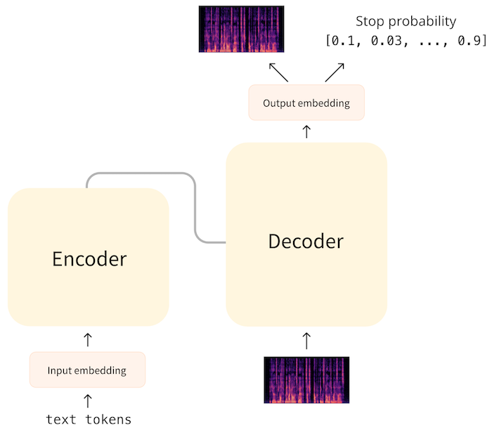The audio waveform gets mapped to a shorter sequence of hidden-states