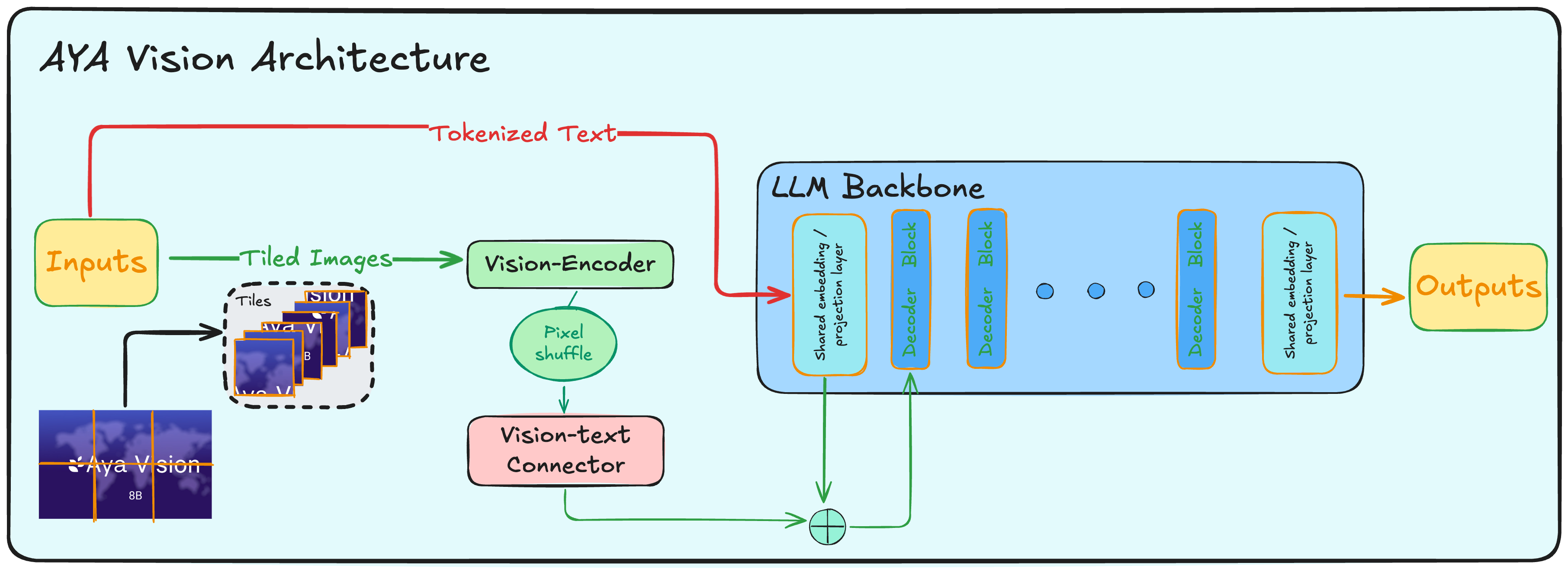 aya vision architecture