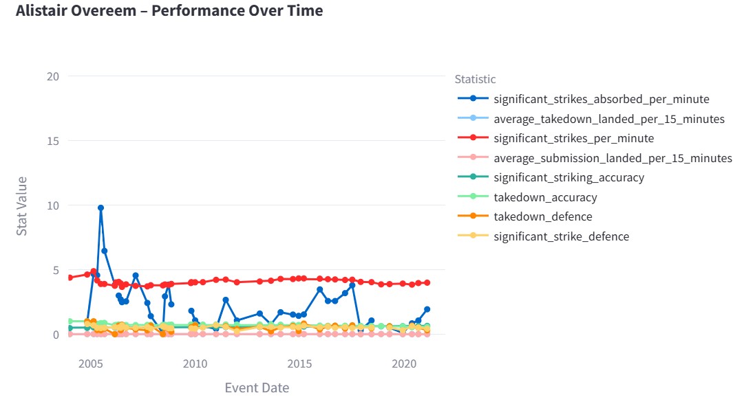 Fighter's Historical Performance Statistics