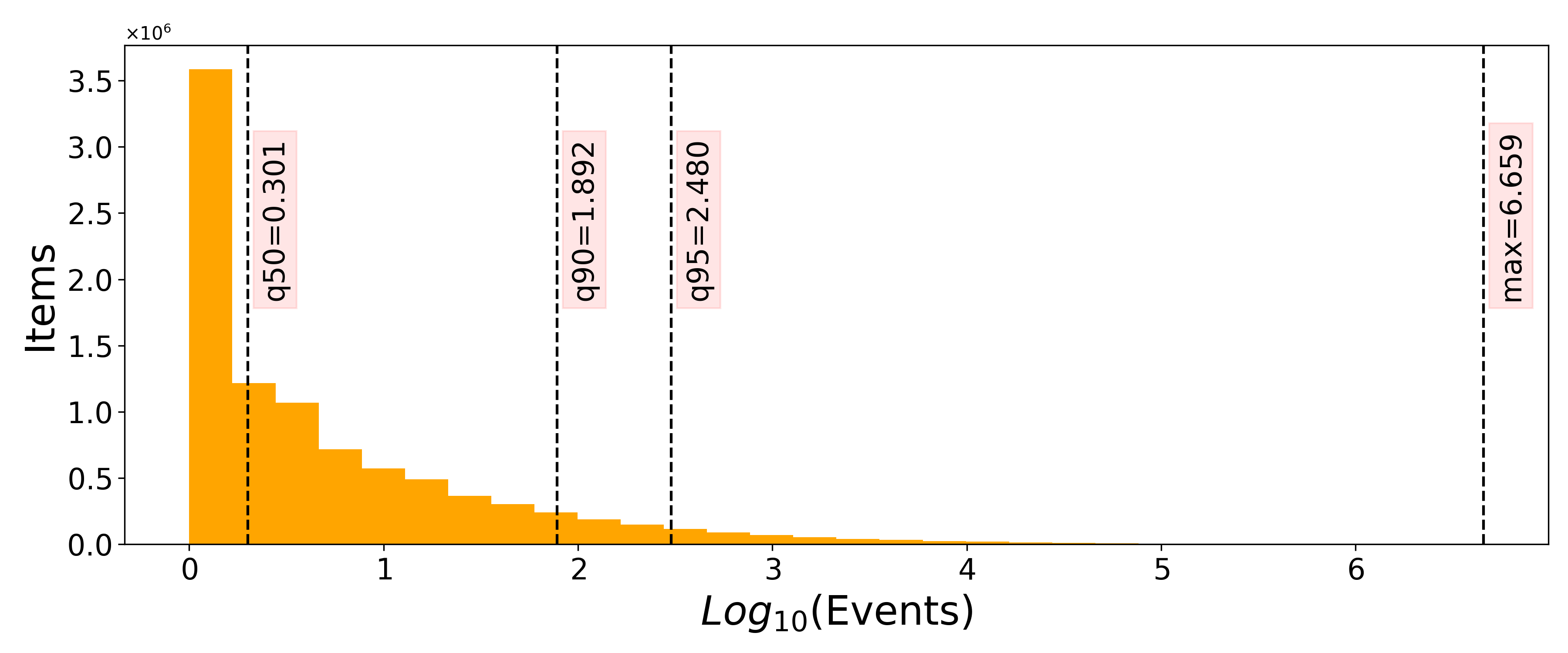 Item Interaction Count Log-scale item interaction count log-scale