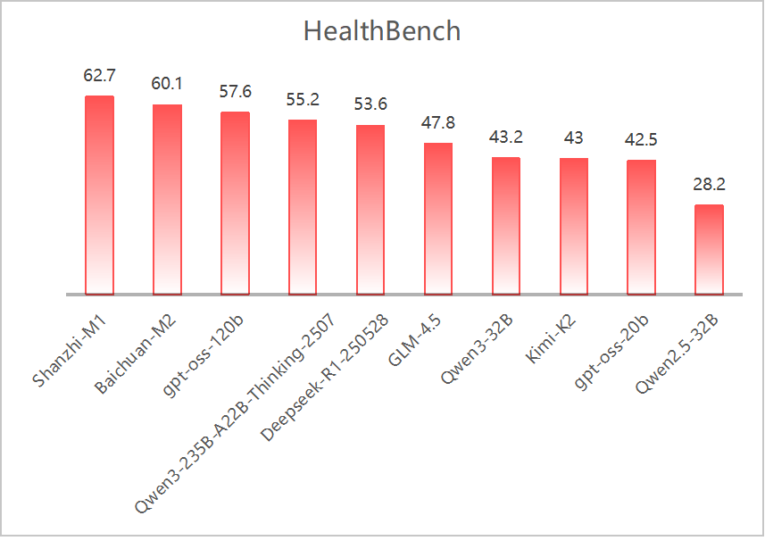 HealthBench Full Score