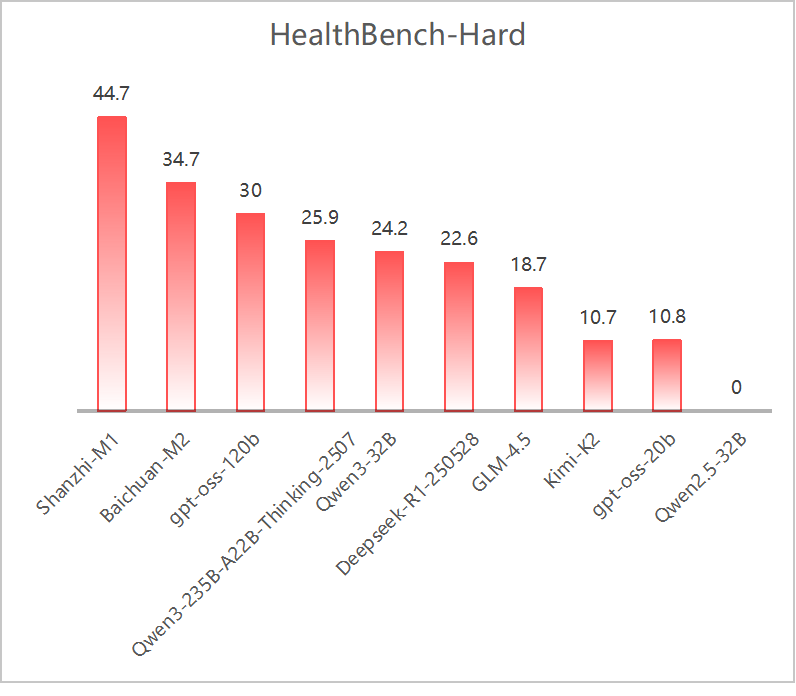 HealthBench Hard Score