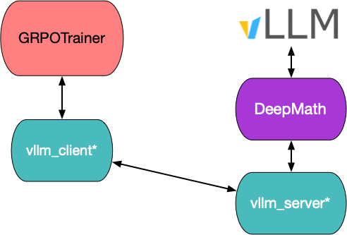 Changes to vLLM client and server in TRL library.