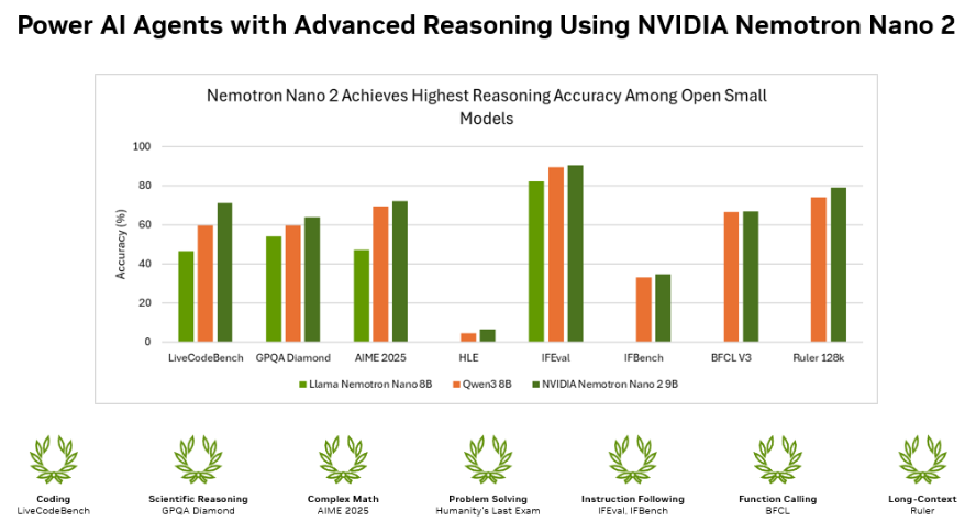 Chart showing accuracy of Nemotron Nano 2 9B