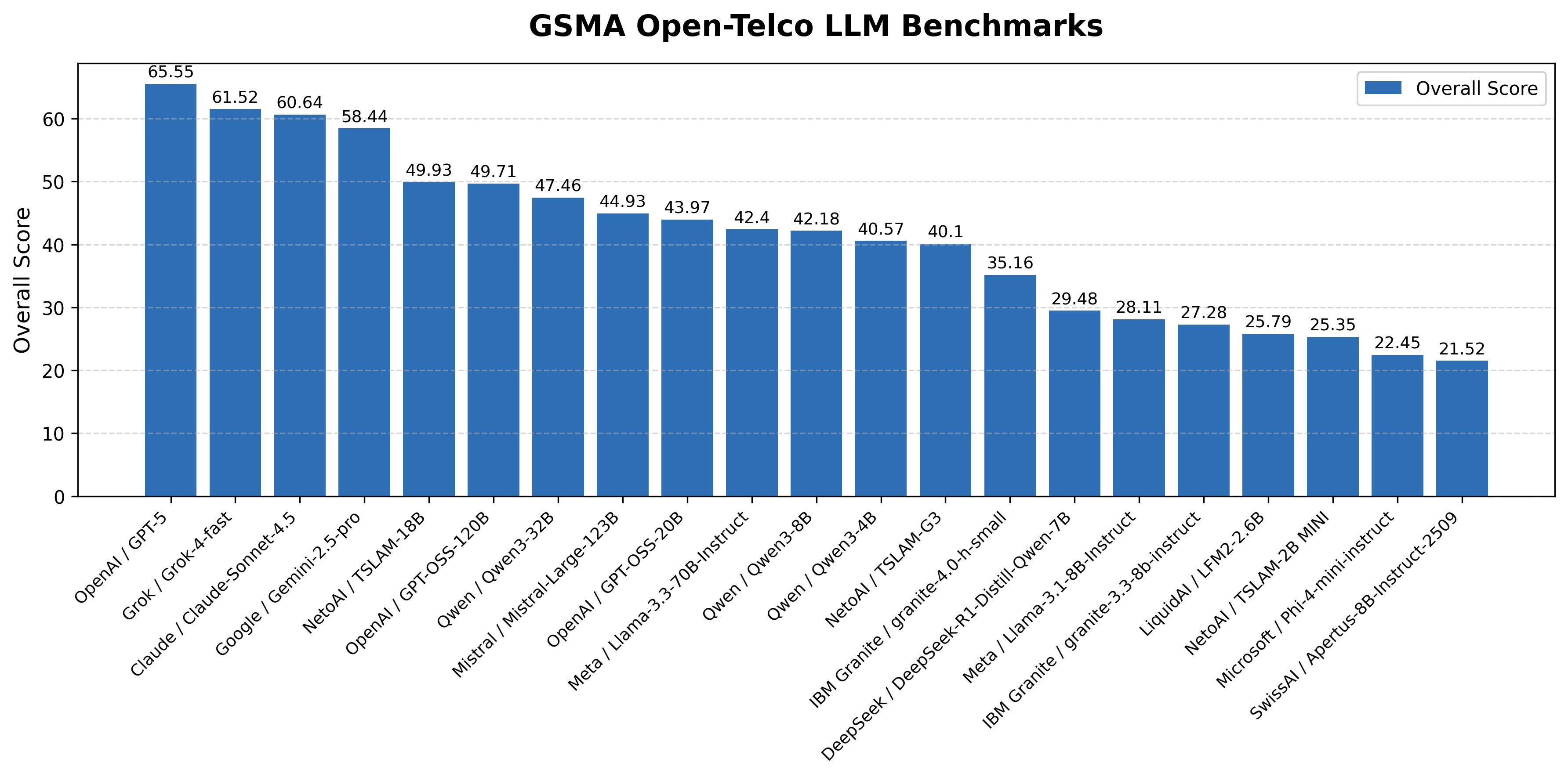 open_telco_overall_scores