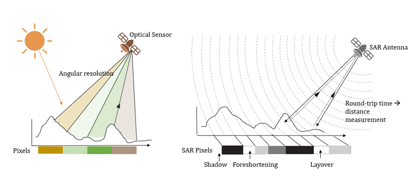 Figure 3: Comparison of optical vs. SAR image formation and distortions.