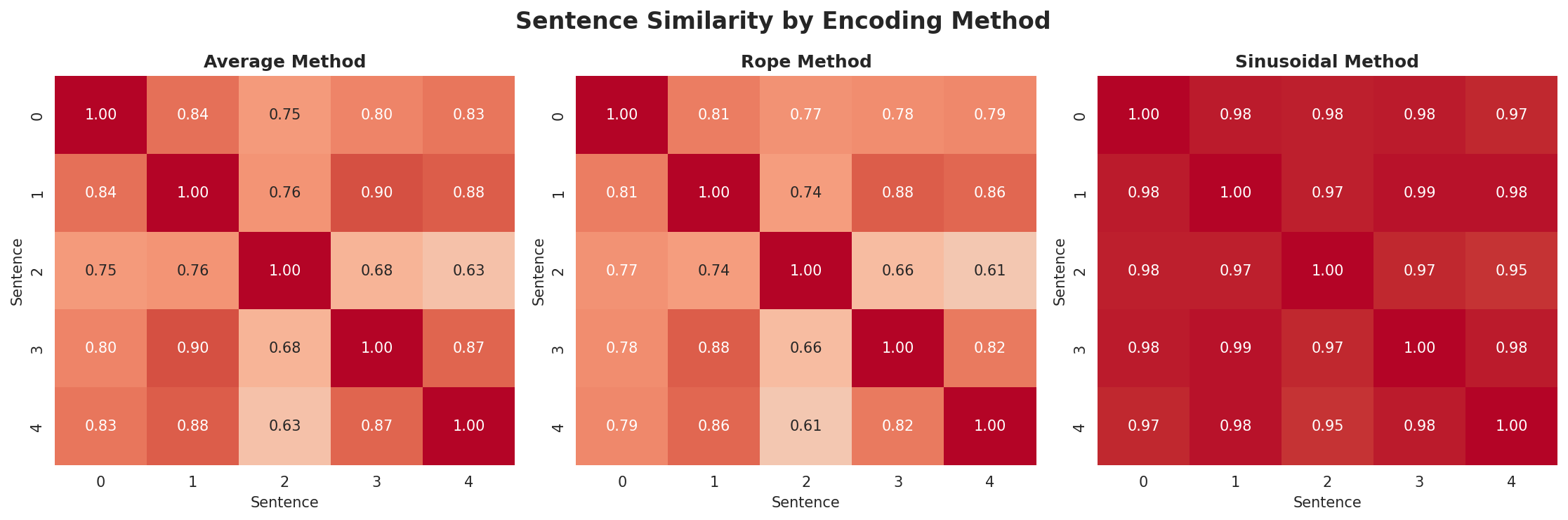 position_encoding_comparison.png