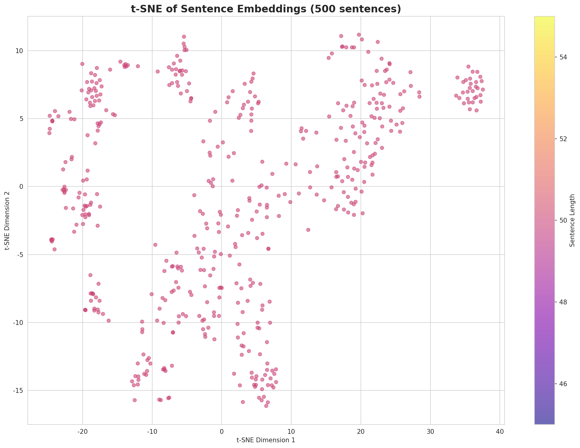 t-SNE Sentences