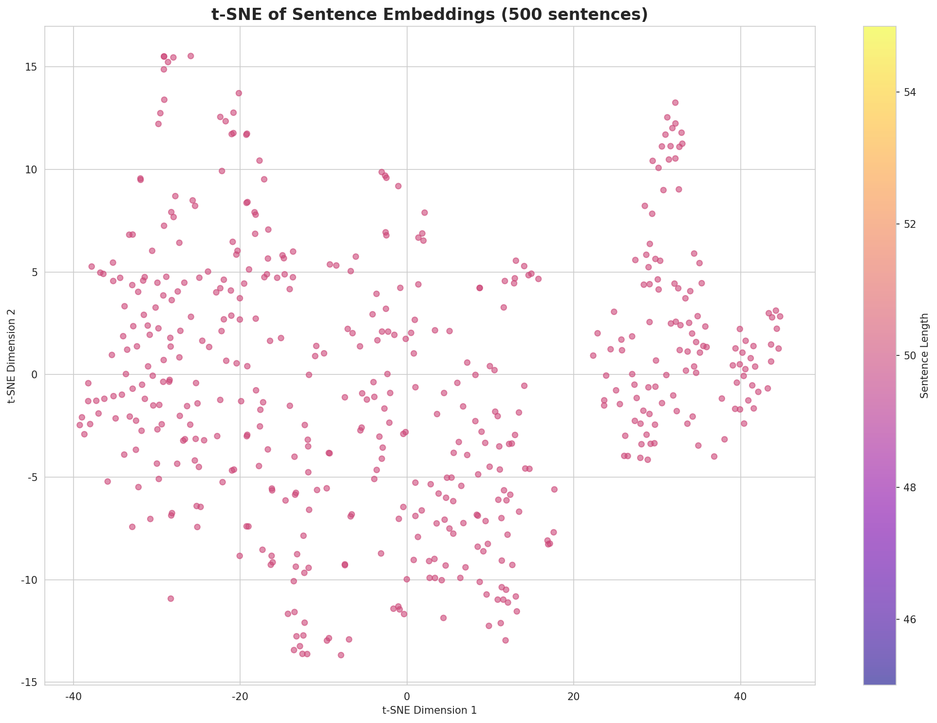 t-SNE Sentences