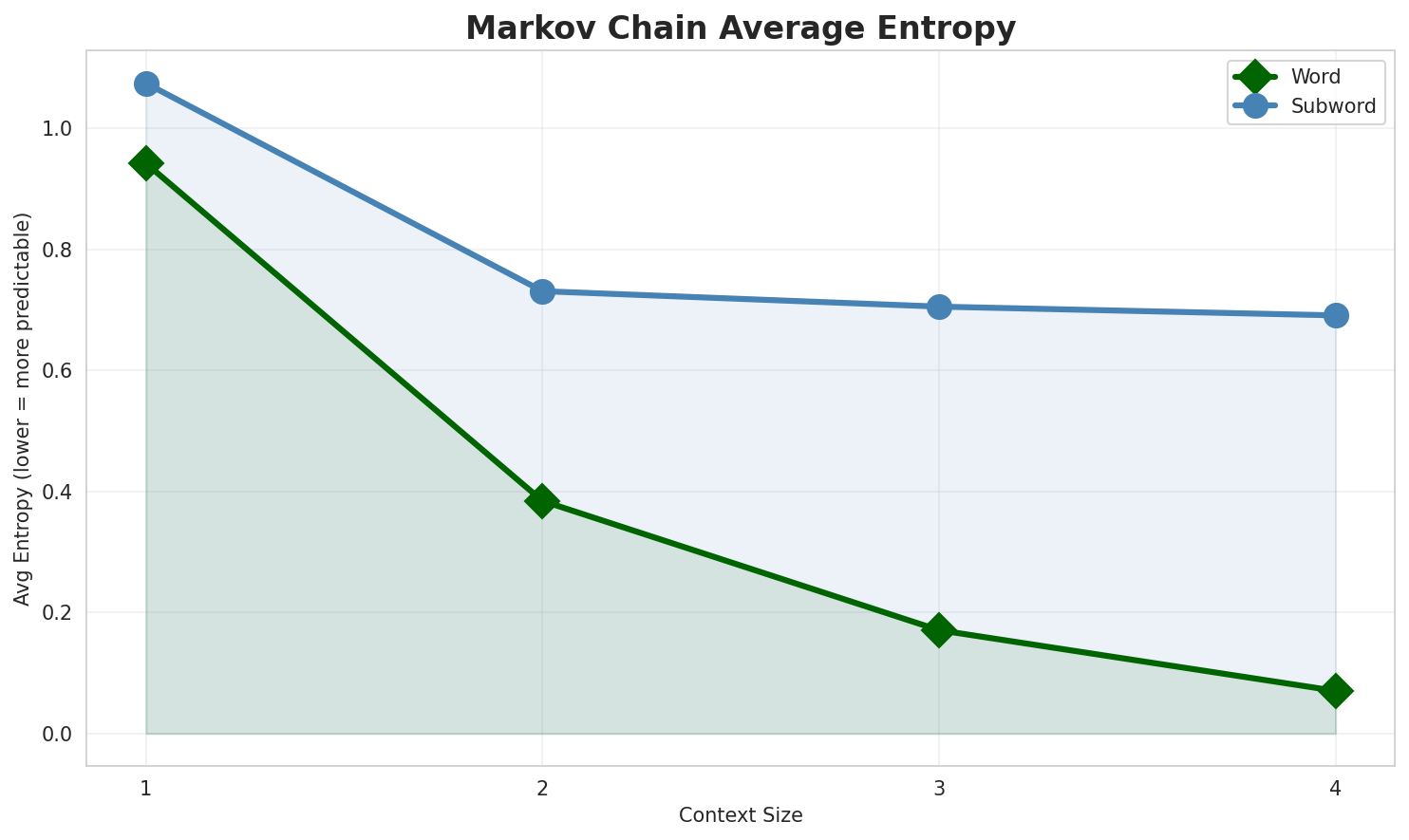Markov Entropy