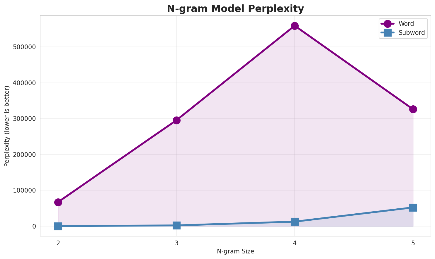 N-gram Perplexity