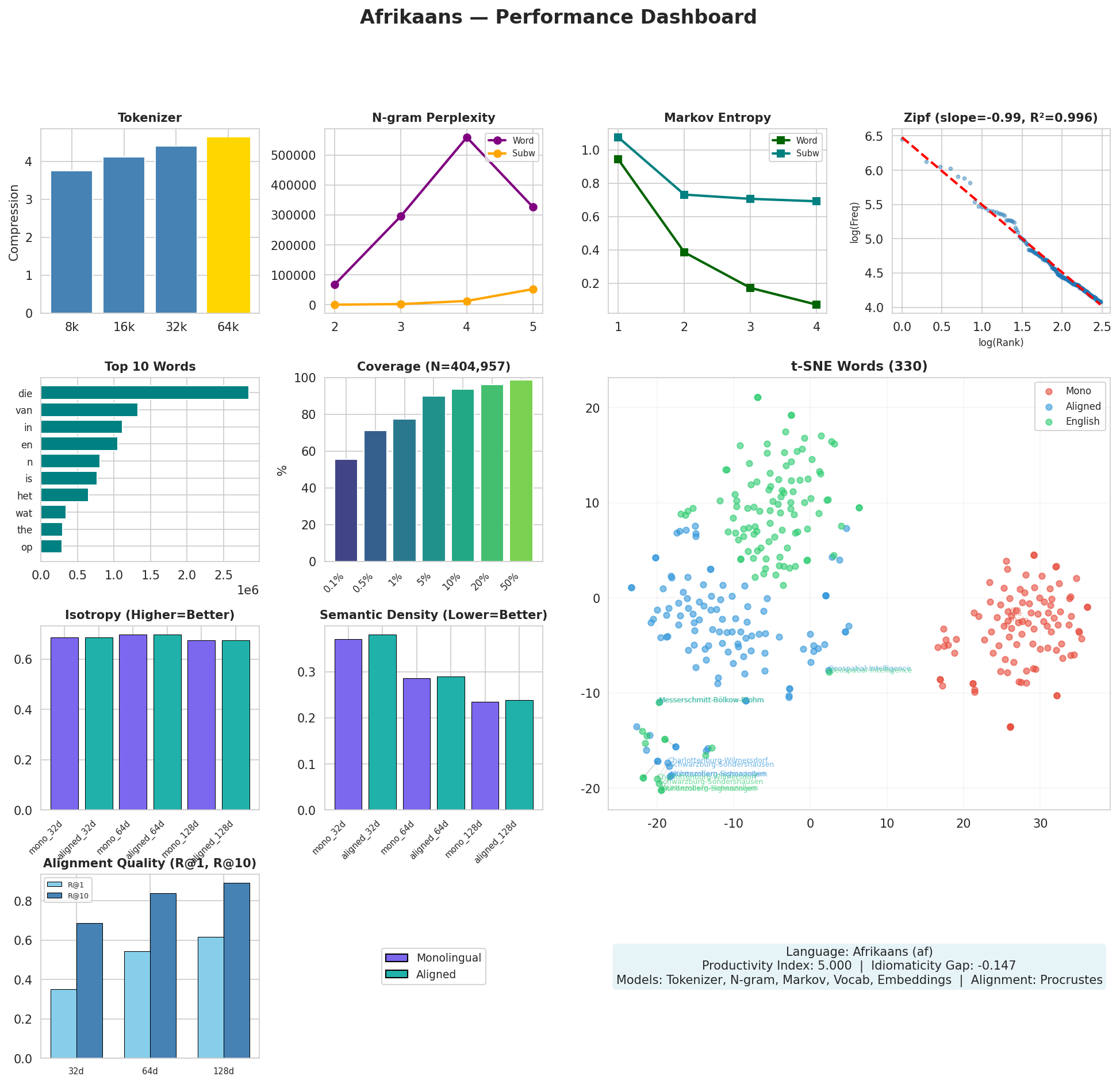 Performance Dashboard