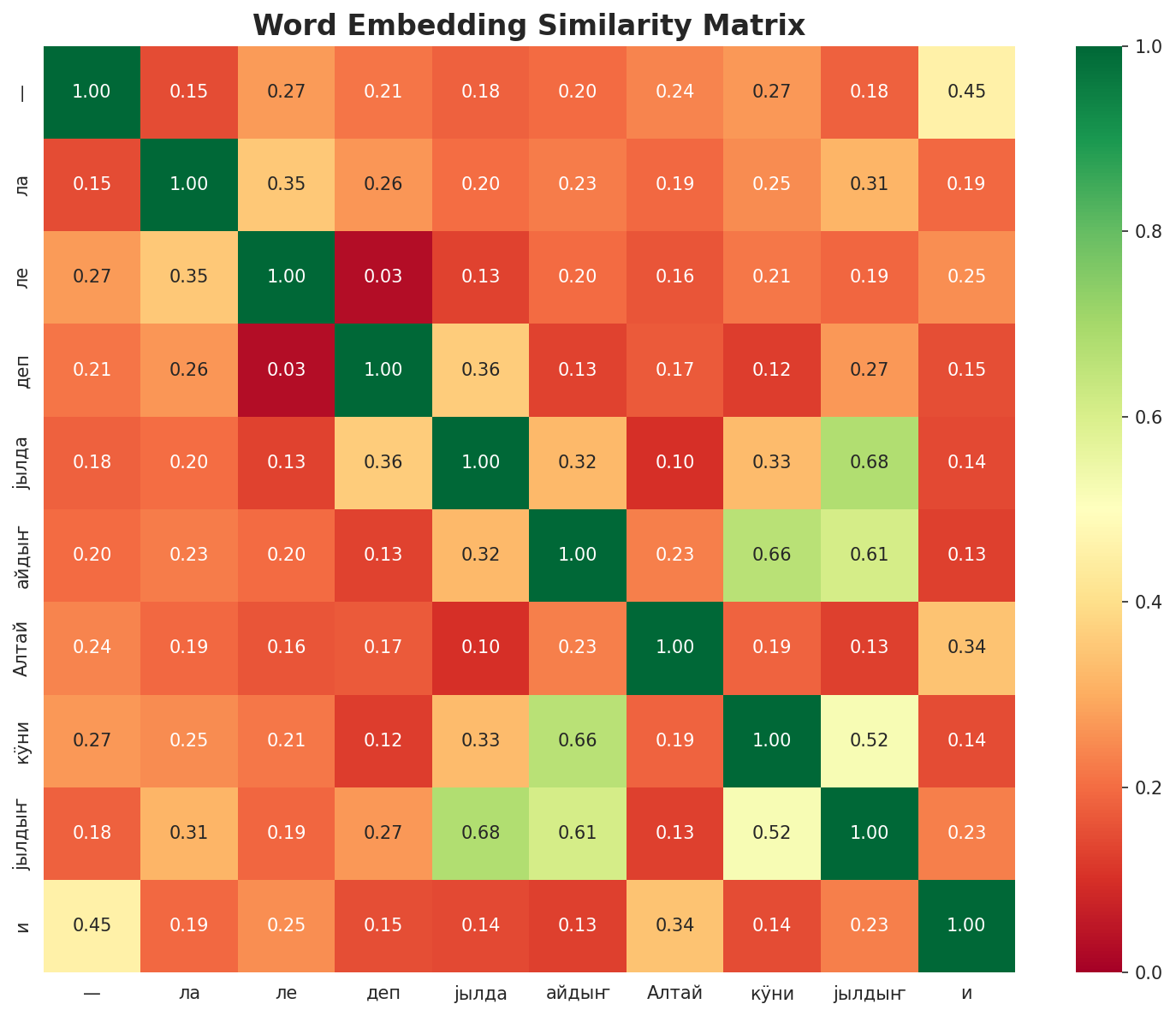 Similarity Matrix