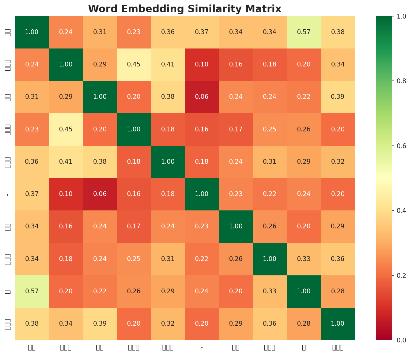 Similarity Matrix
