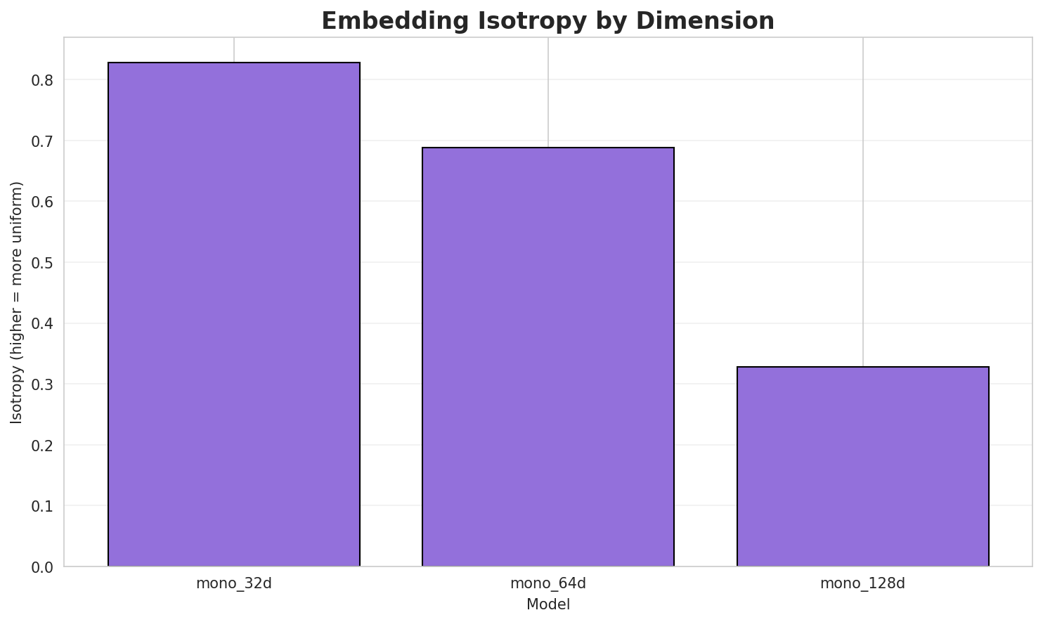Embedding Isotropy