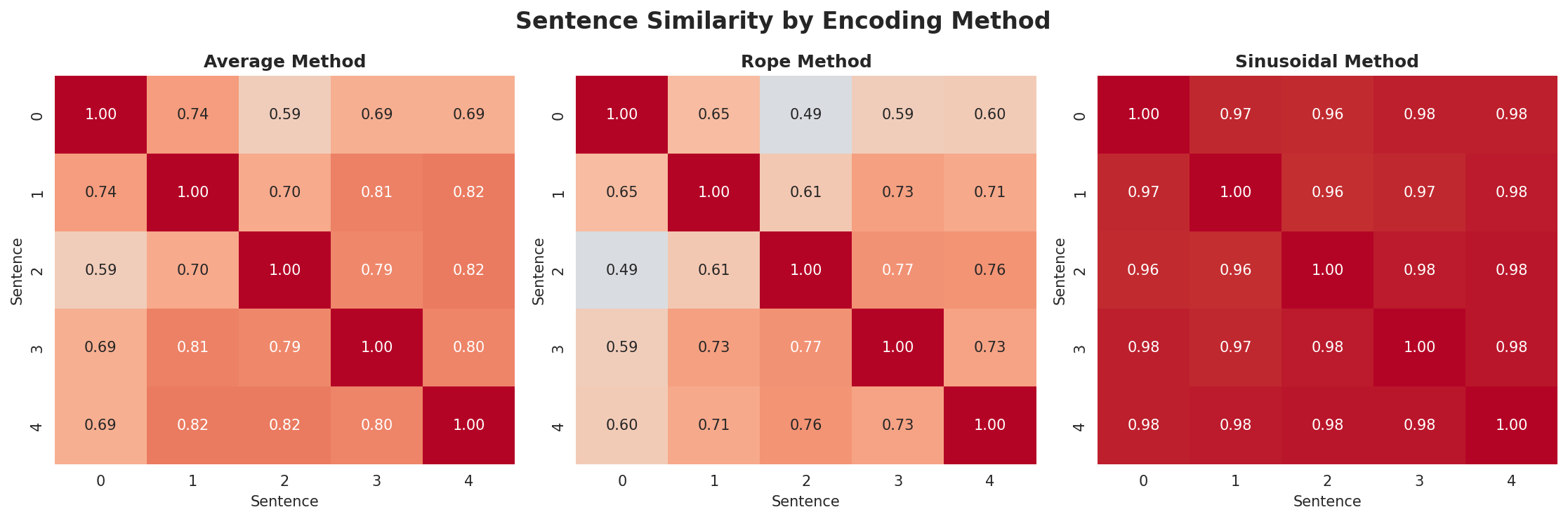 position_encoding_comparison.png