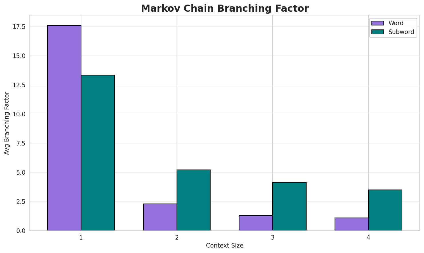 Markov Branching