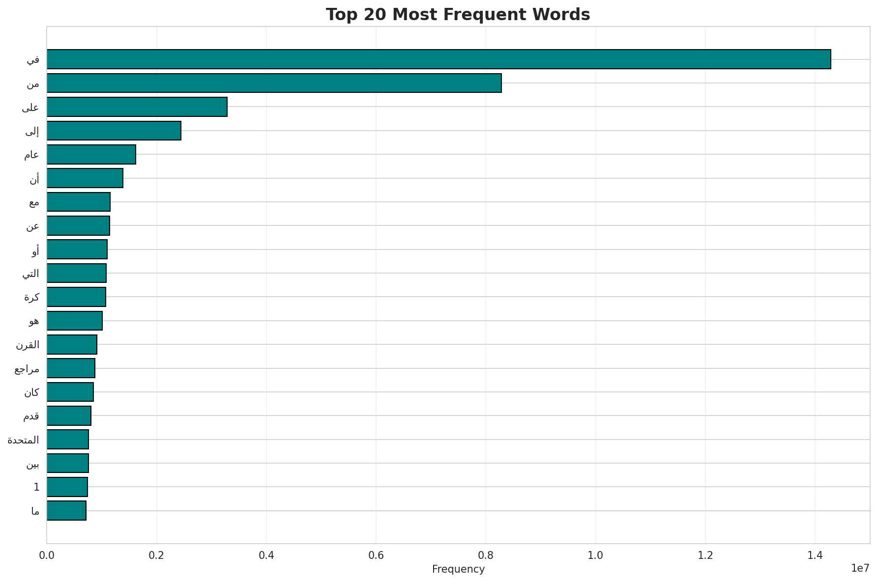 Top Words