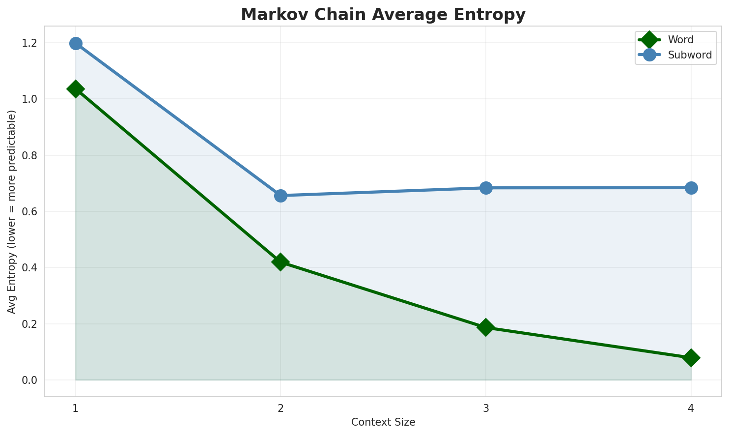 Markov Entropy