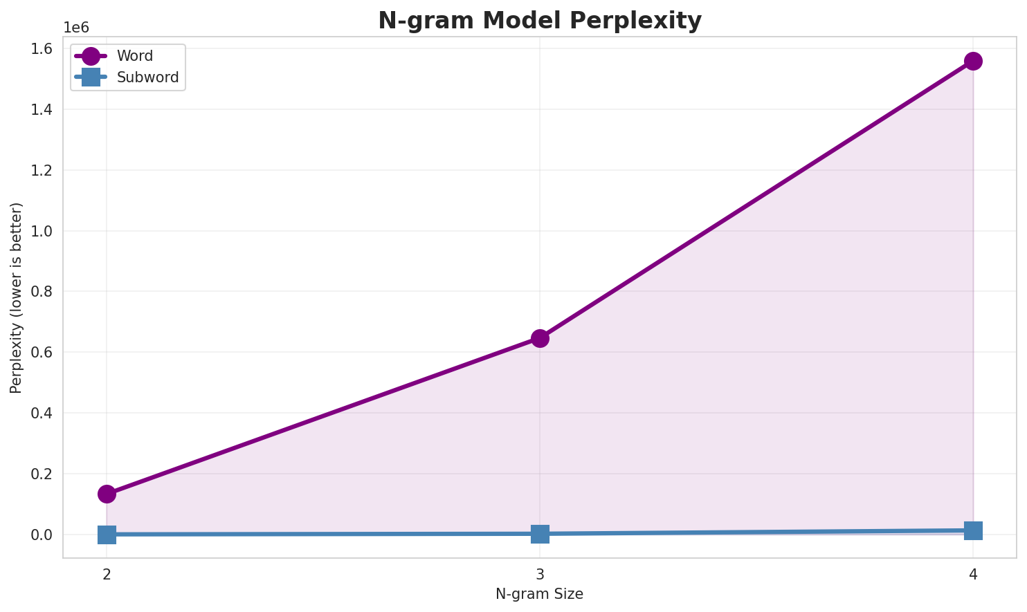 N-gram Perplexity