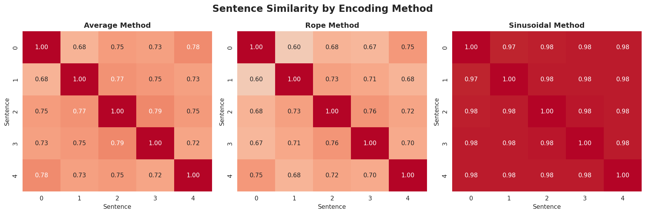 position_encoding_comparison.png