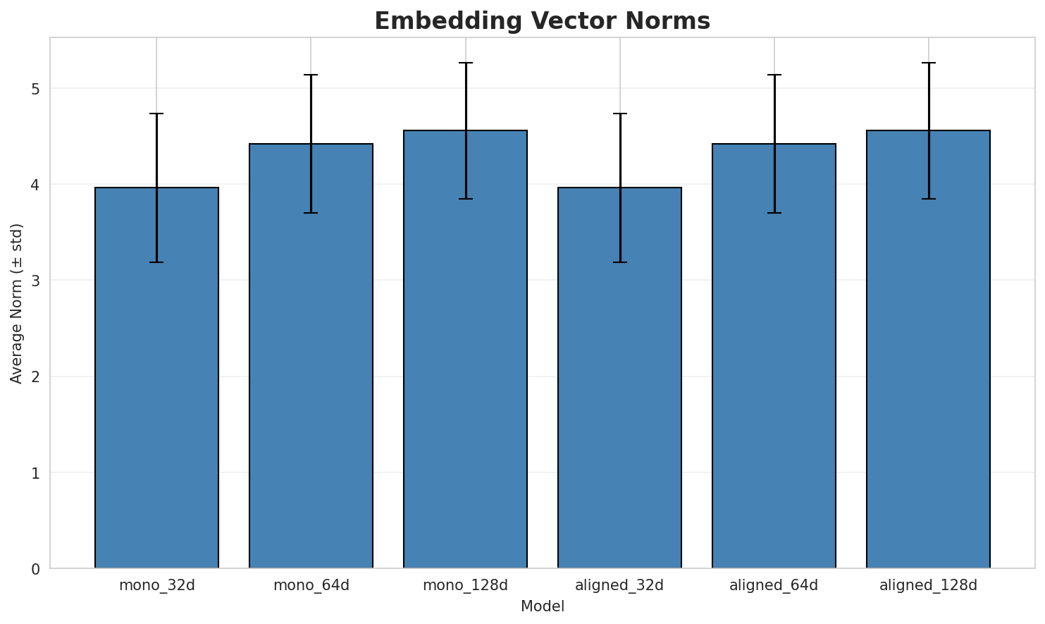 embedding_norms.png