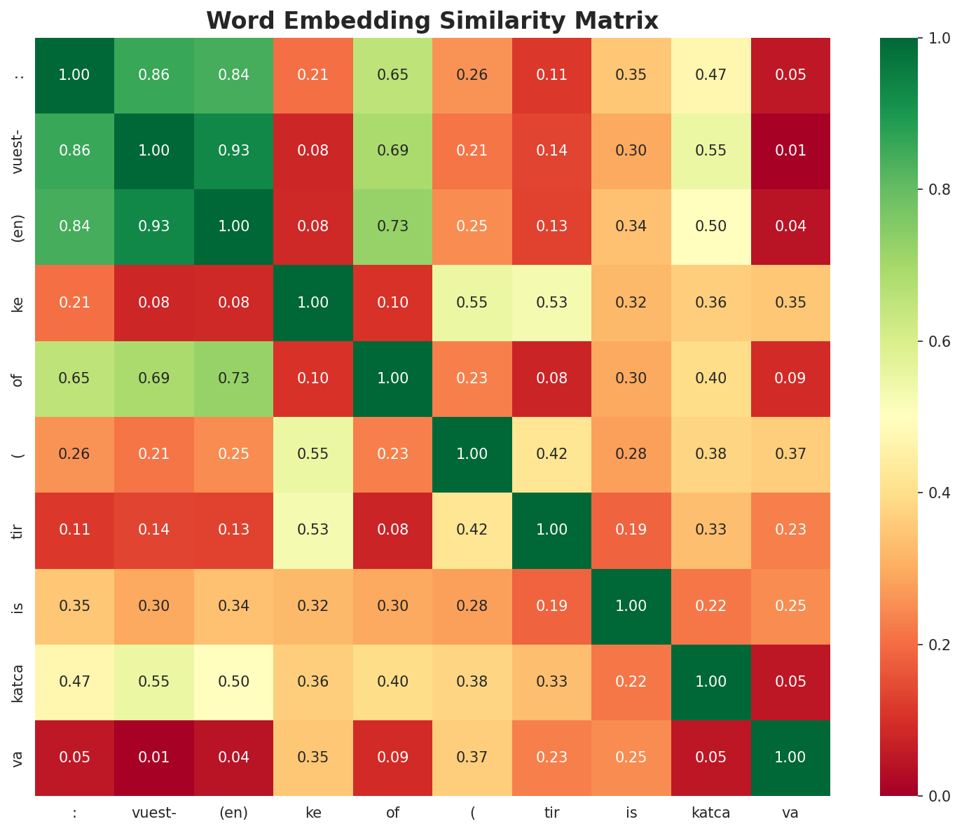 Similarity Matrix