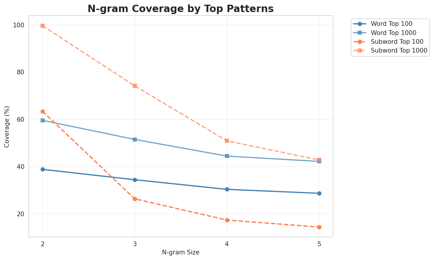 N-gram Coverage