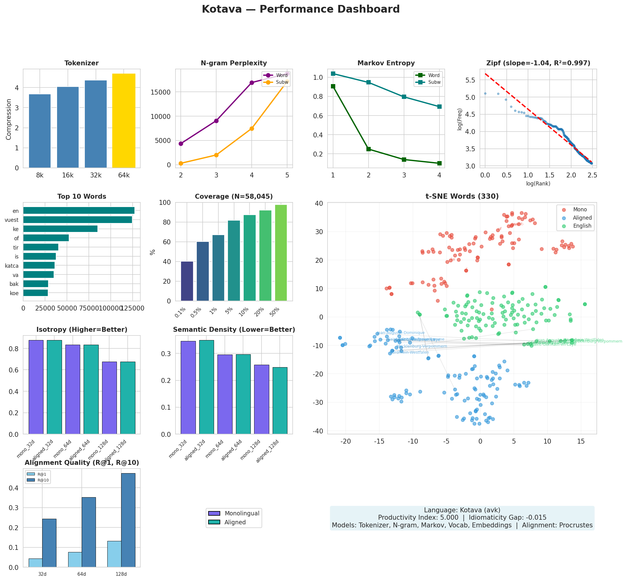 Performance Dashboard