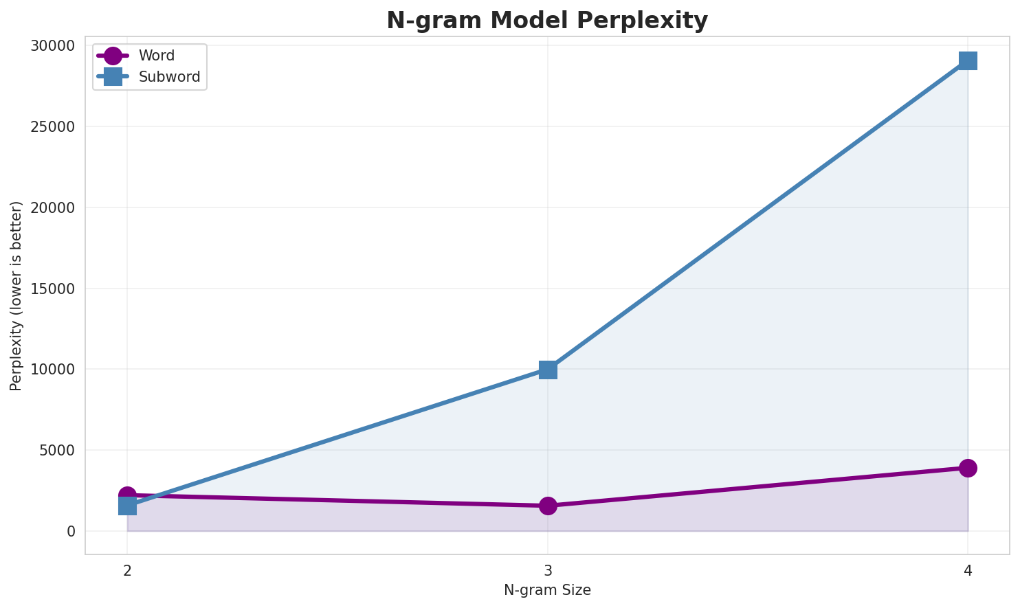 N-gram Perplexity