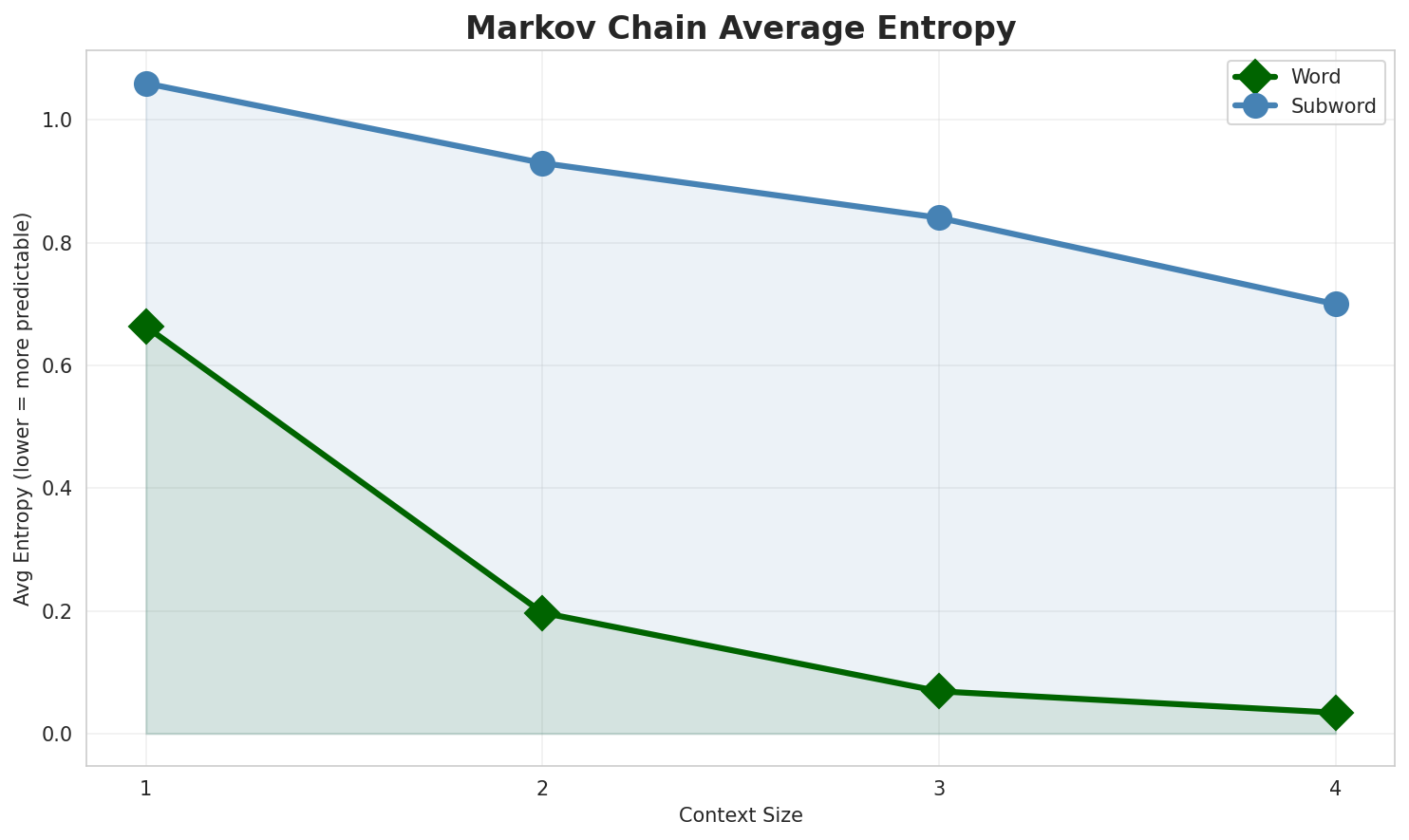 Markov Entropy