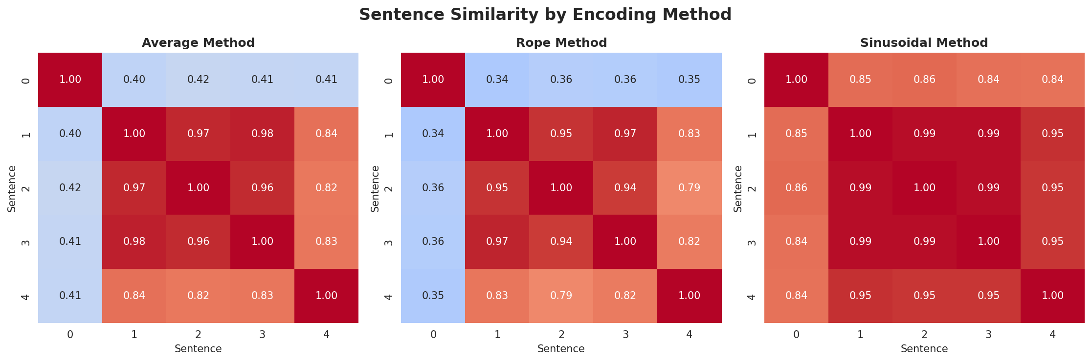 position_encoding_comparison.png