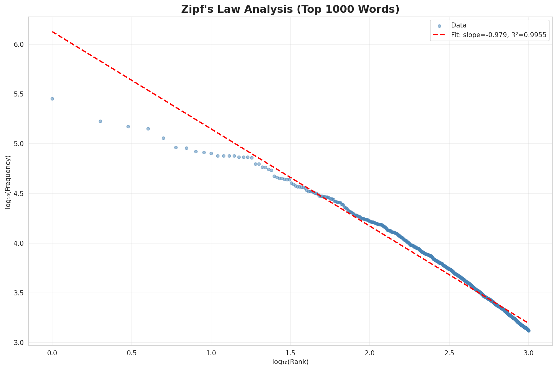 Zipf's Law
