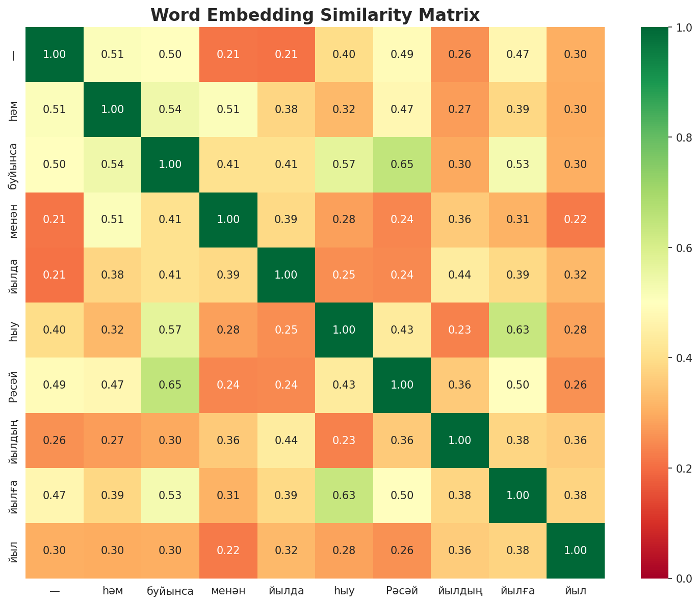 Similarity Matrix