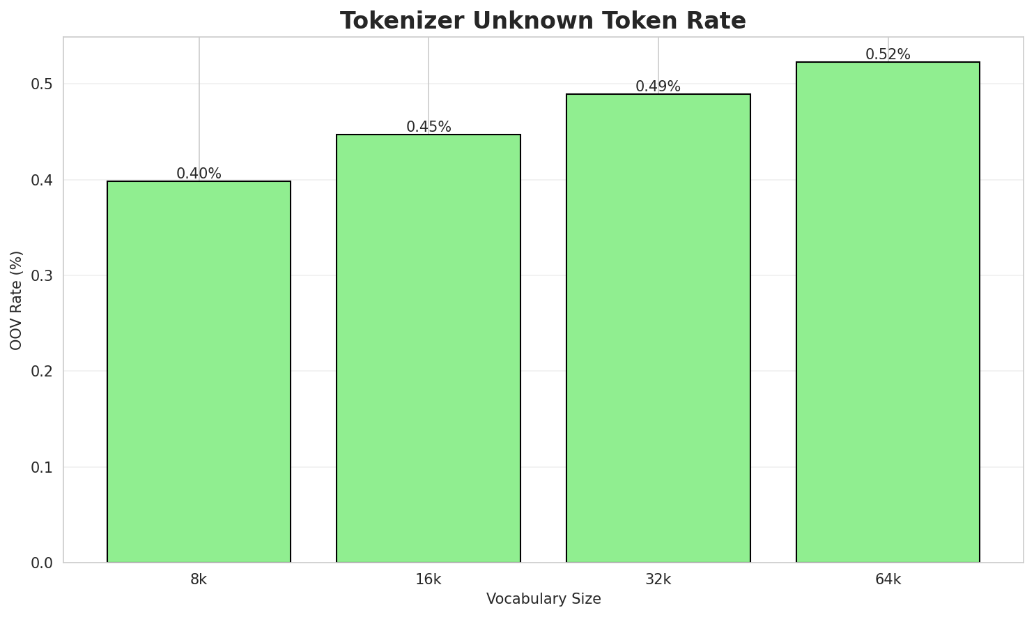 Tokenizer OOV