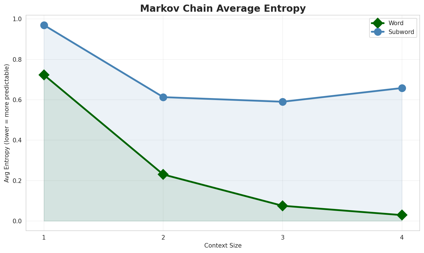 Markov Entropy