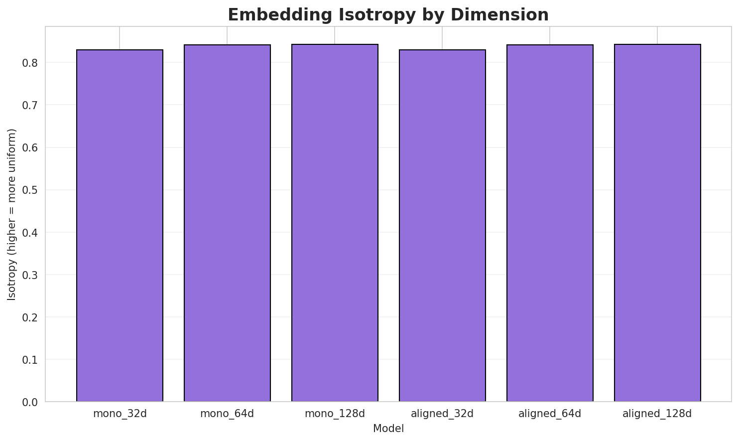 Embedding Isotropy