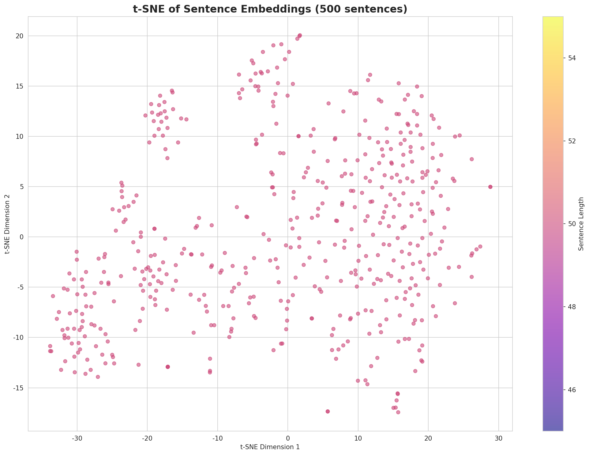 t-SNE Sentences