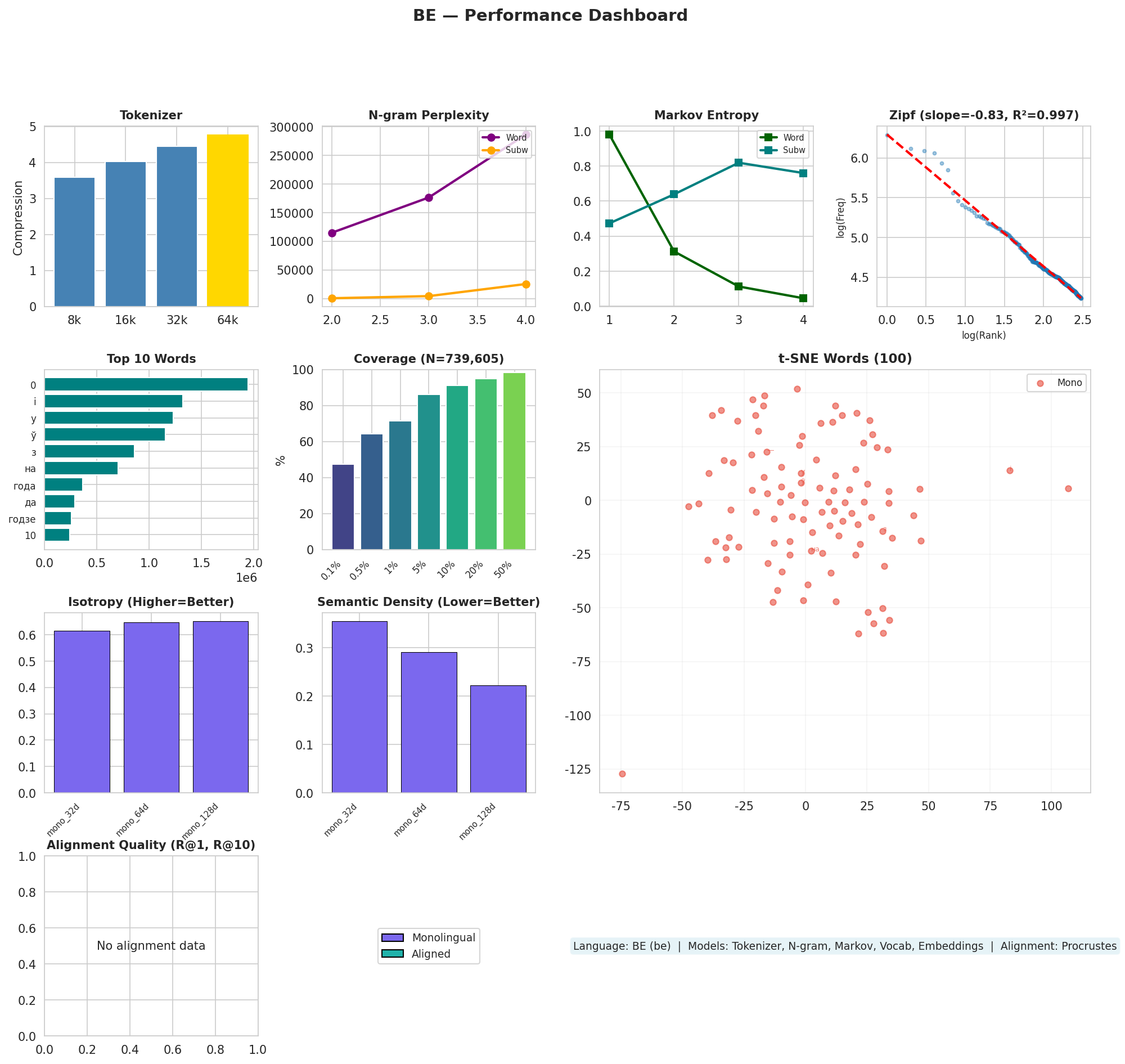 Performance Dashboard