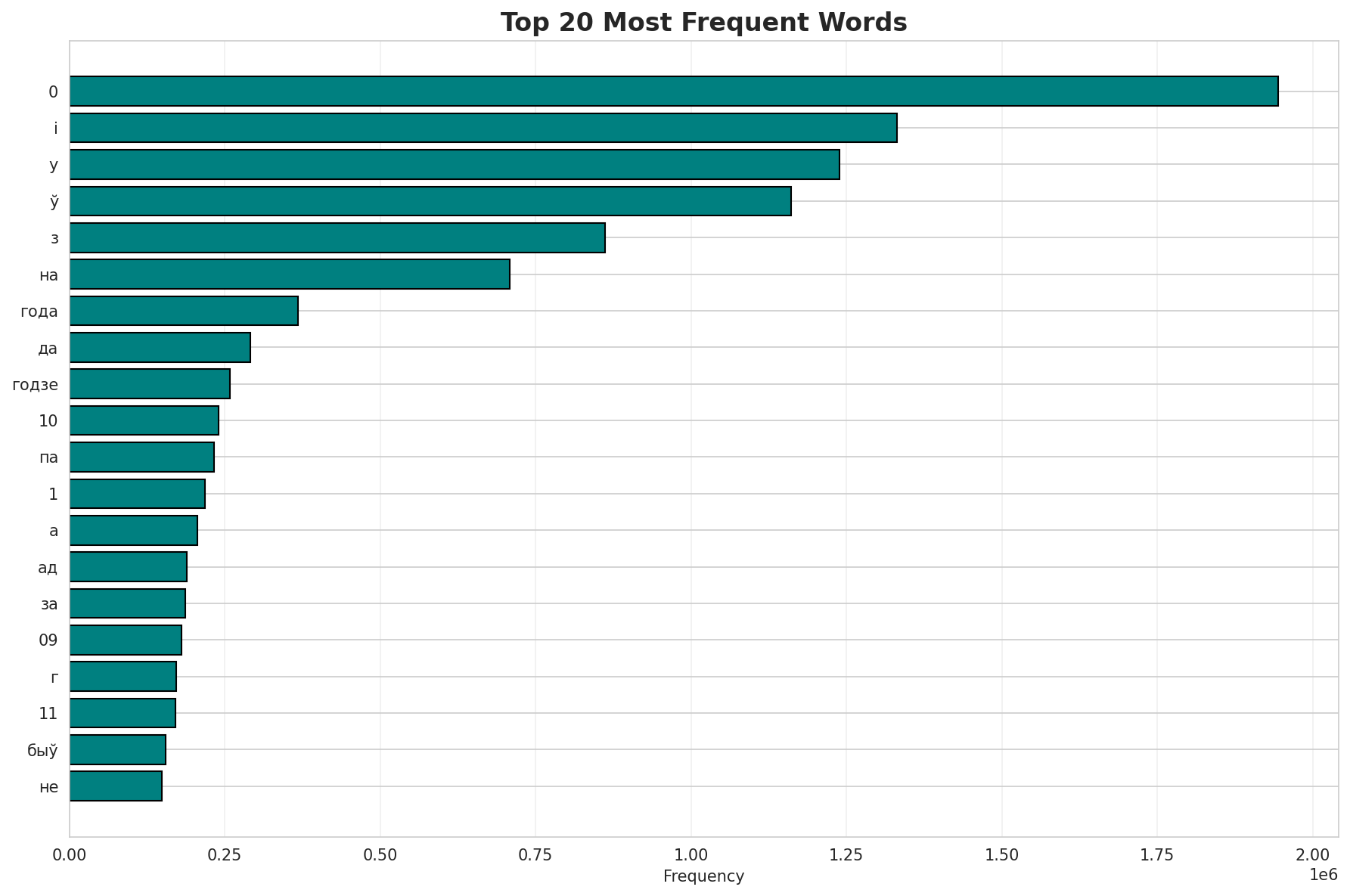 Top Words