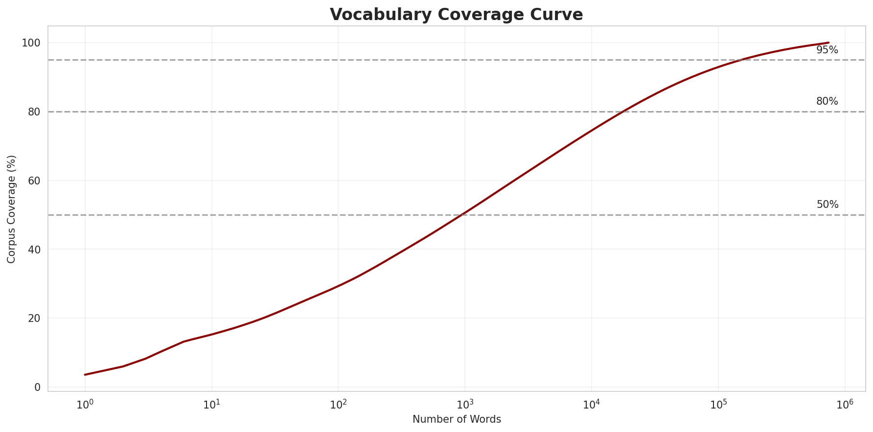 Coverage Curve